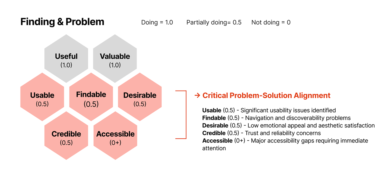 UX Honeycomb diagnostic chart