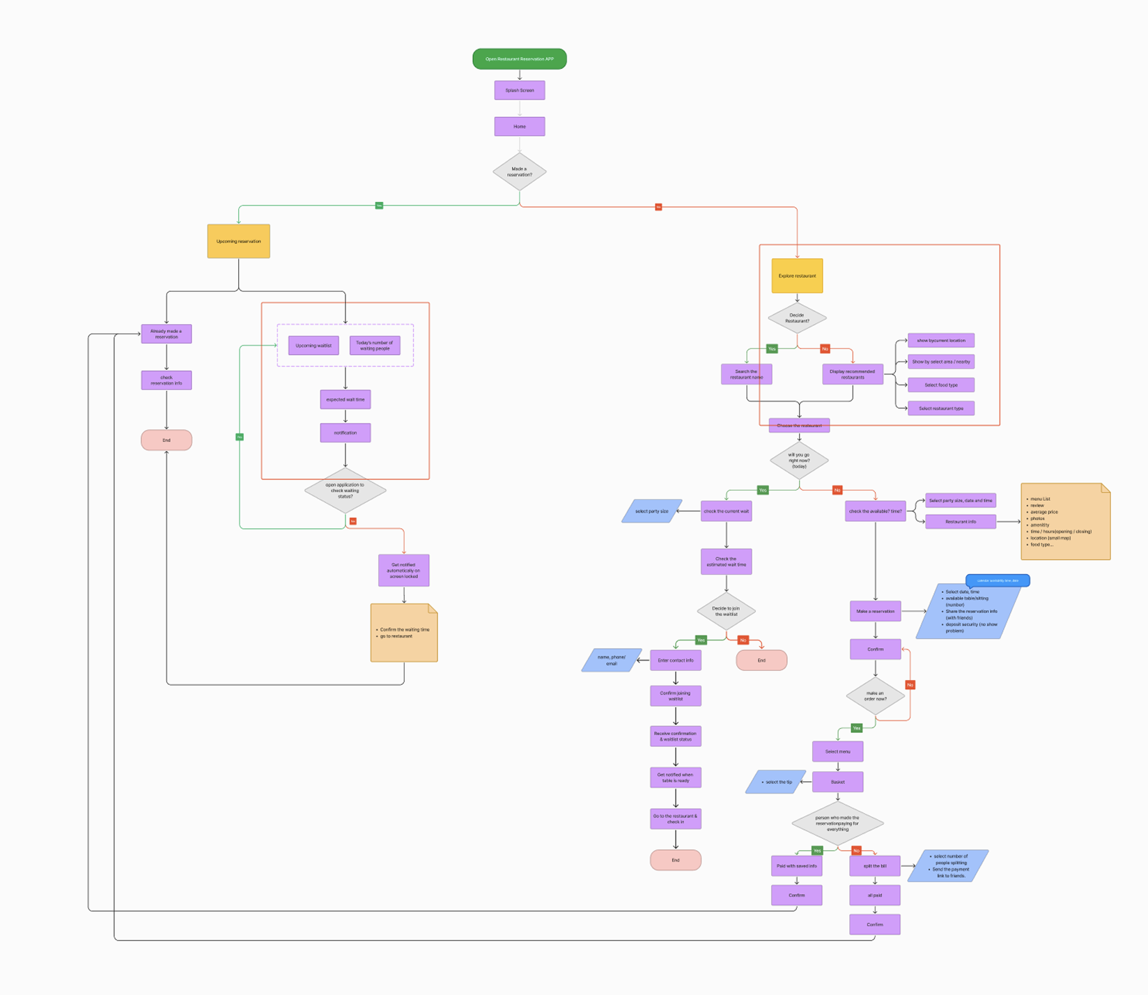 dineOn user flow diagram